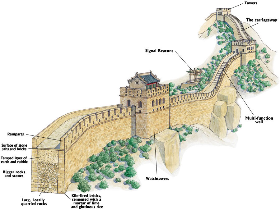 Great Wall of China, Size, Structure & Building Techniques