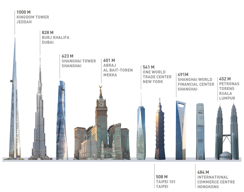 plus haute tour du monde en construction
